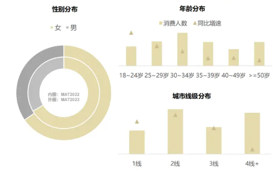 淘系黄金首饰消费者画像