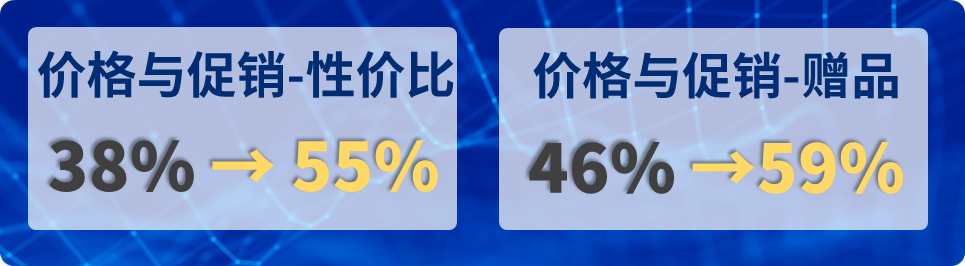 价格与促销性价比，赠品