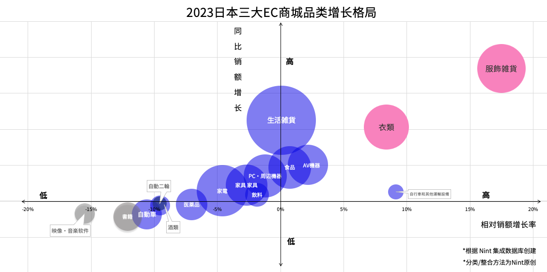 2023日本三大电商品类增长格局
