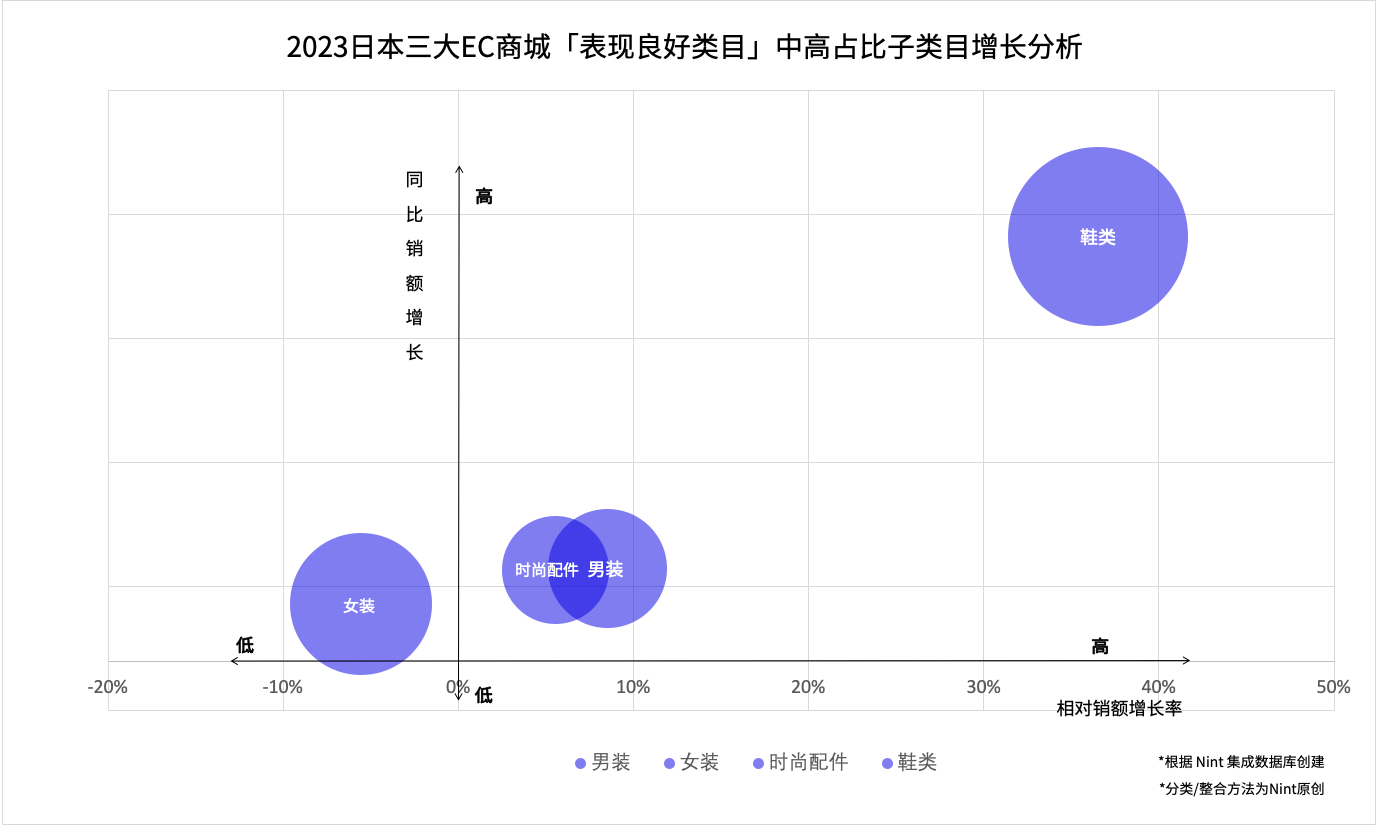 2023日本三大电商「表现良好类目」中高占比子类目增长分析