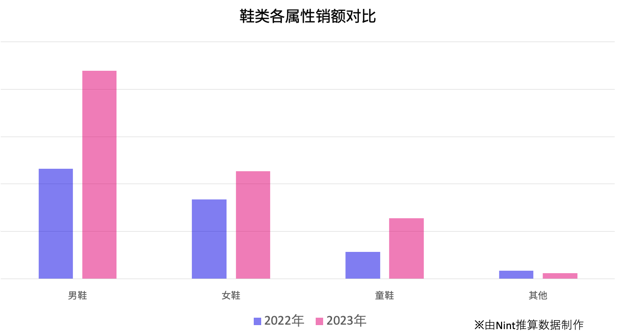 “鞋类”各属性销额对比