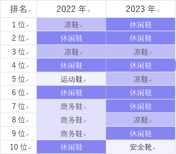 “鞋子“类目消费排名状况