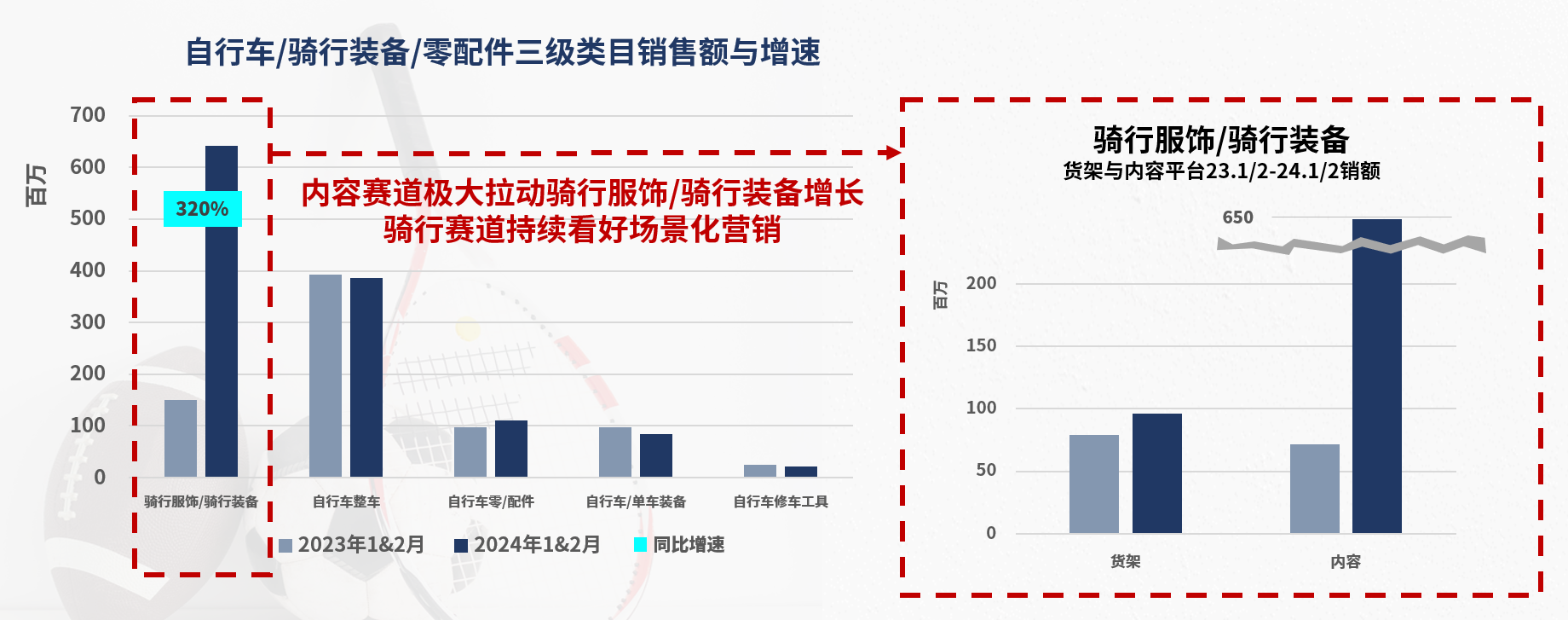 自行车/骑行装备/零配件三级类目销售额与增速