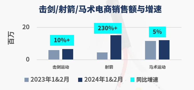 击剑/射箭/马术电商销售额与增速