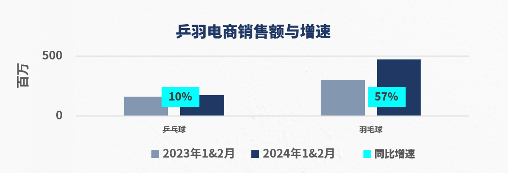 乒羽电商销售额与增速