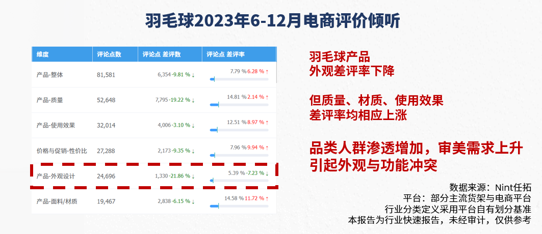 羽毛球2023年6-12月电商评价倾听