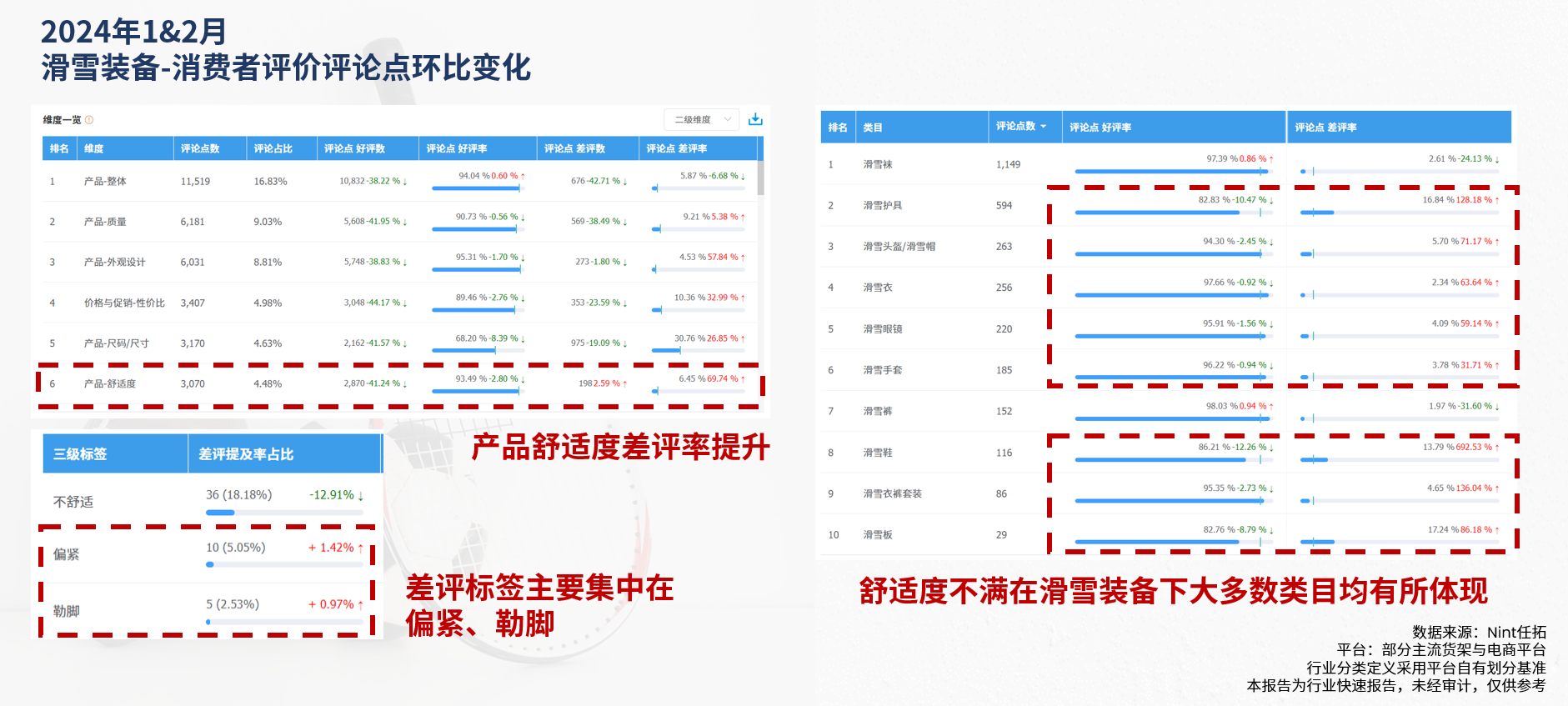 2024年1&2月滑雪装备-消费者评价评论点环比变化