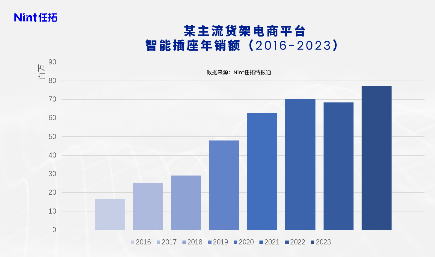 某主流电商货架平台智能插座年销额