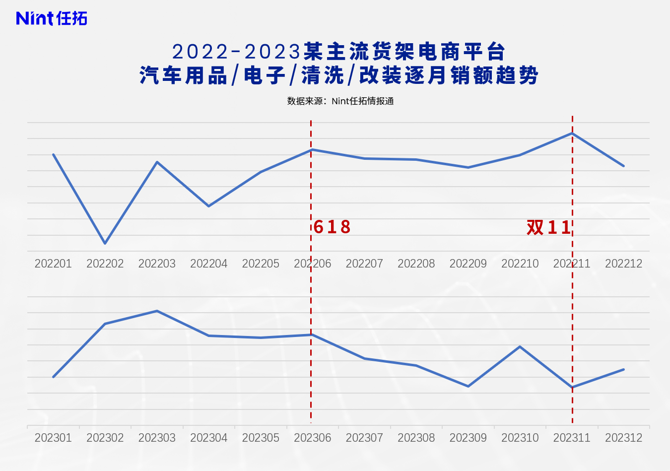 2022-2023某主流货架电商平台汽车用品/电子/清洗/改装逐月销额趋势