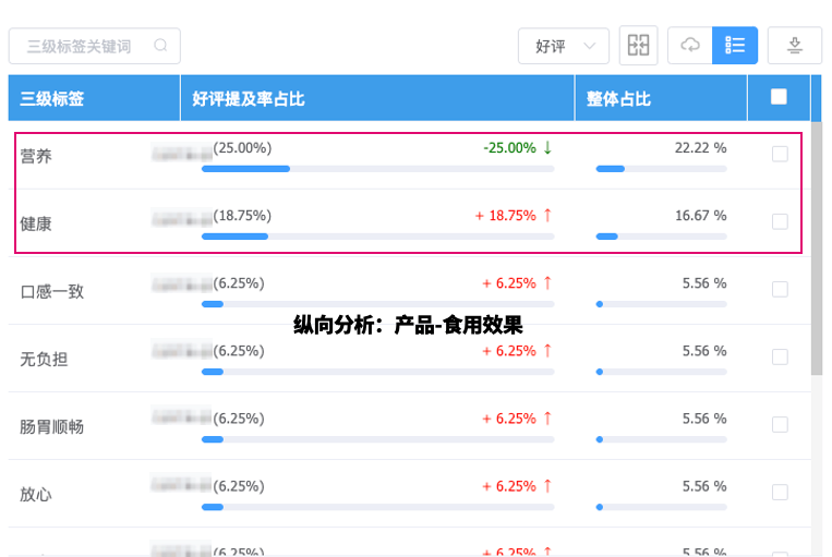 评价纵向分析：产品-食用效果