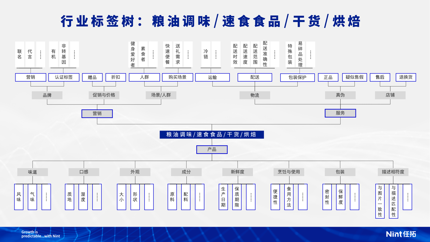 行业标签树：粮油调味/速食食品/干活/烘焙