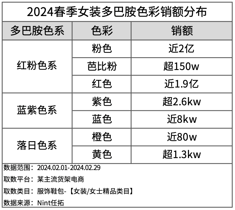 2024春季女装多巴胺色彩销额分布