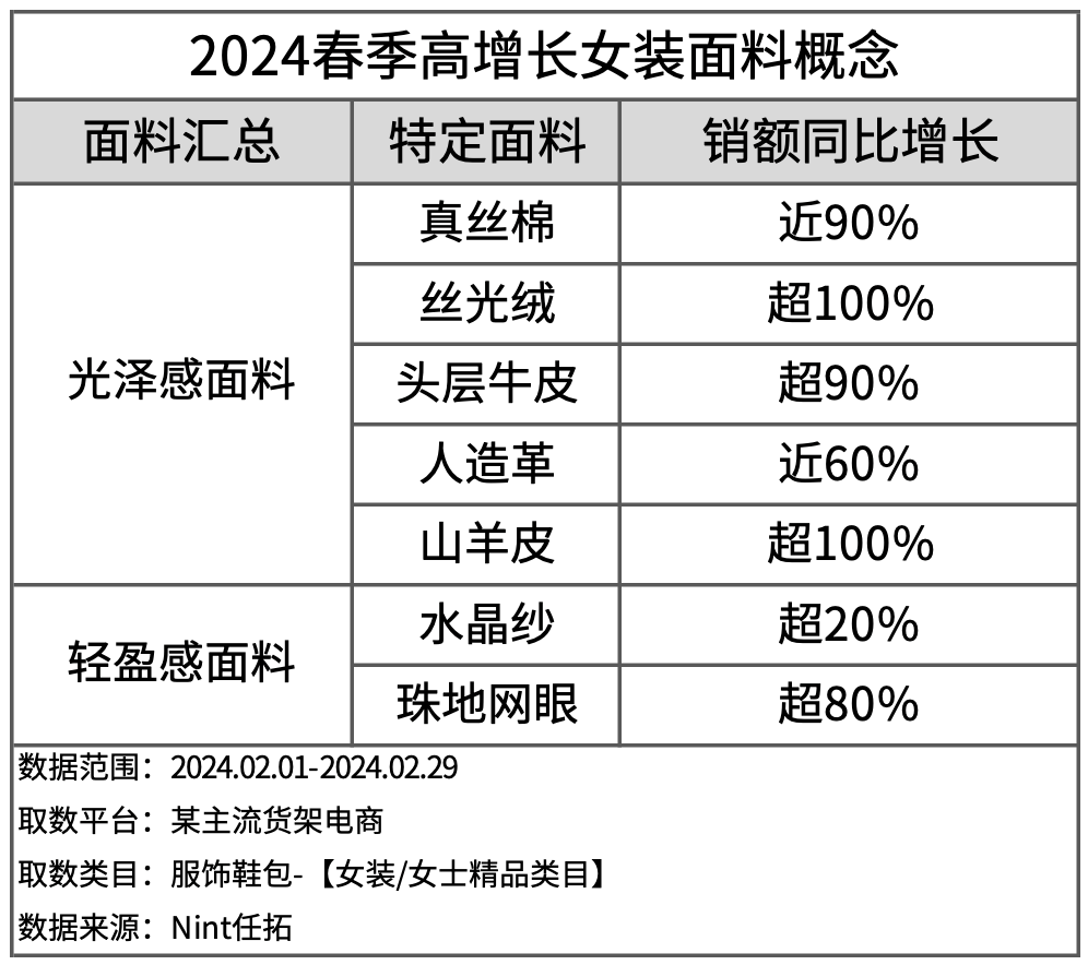 2024春季高增长女装面料概念