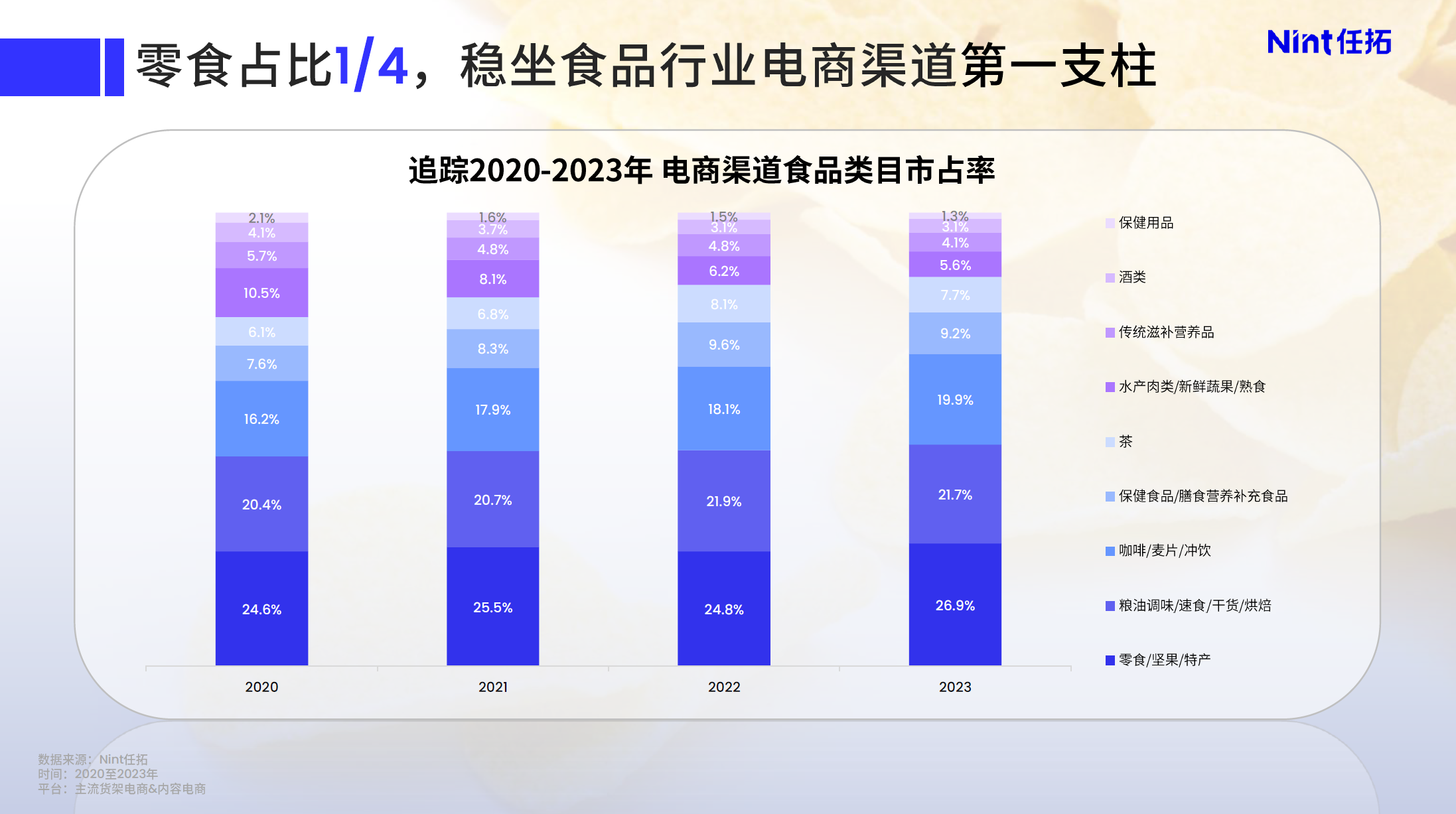 2020-2023年电商渠道食品类目市占率
