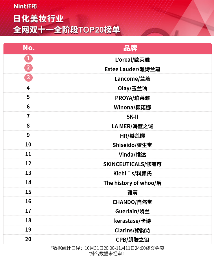 日化美妆行业全网双十一TOP20榜单